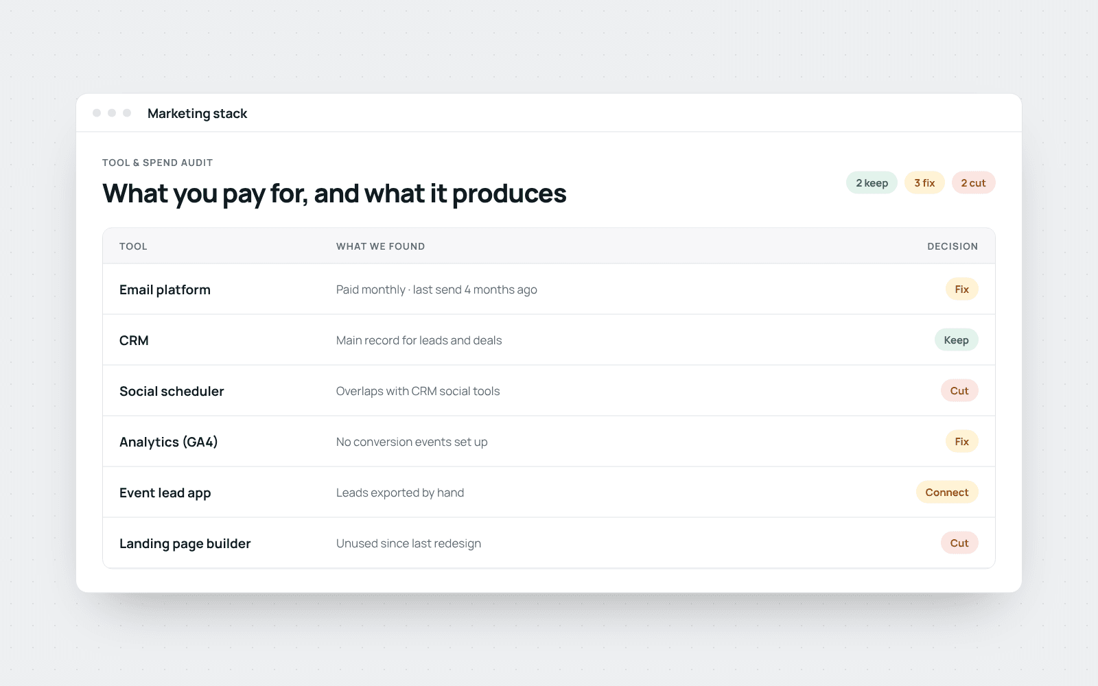 Example tool and spend audit table with keep, fix, connect, and cut decisions for each marketing tool