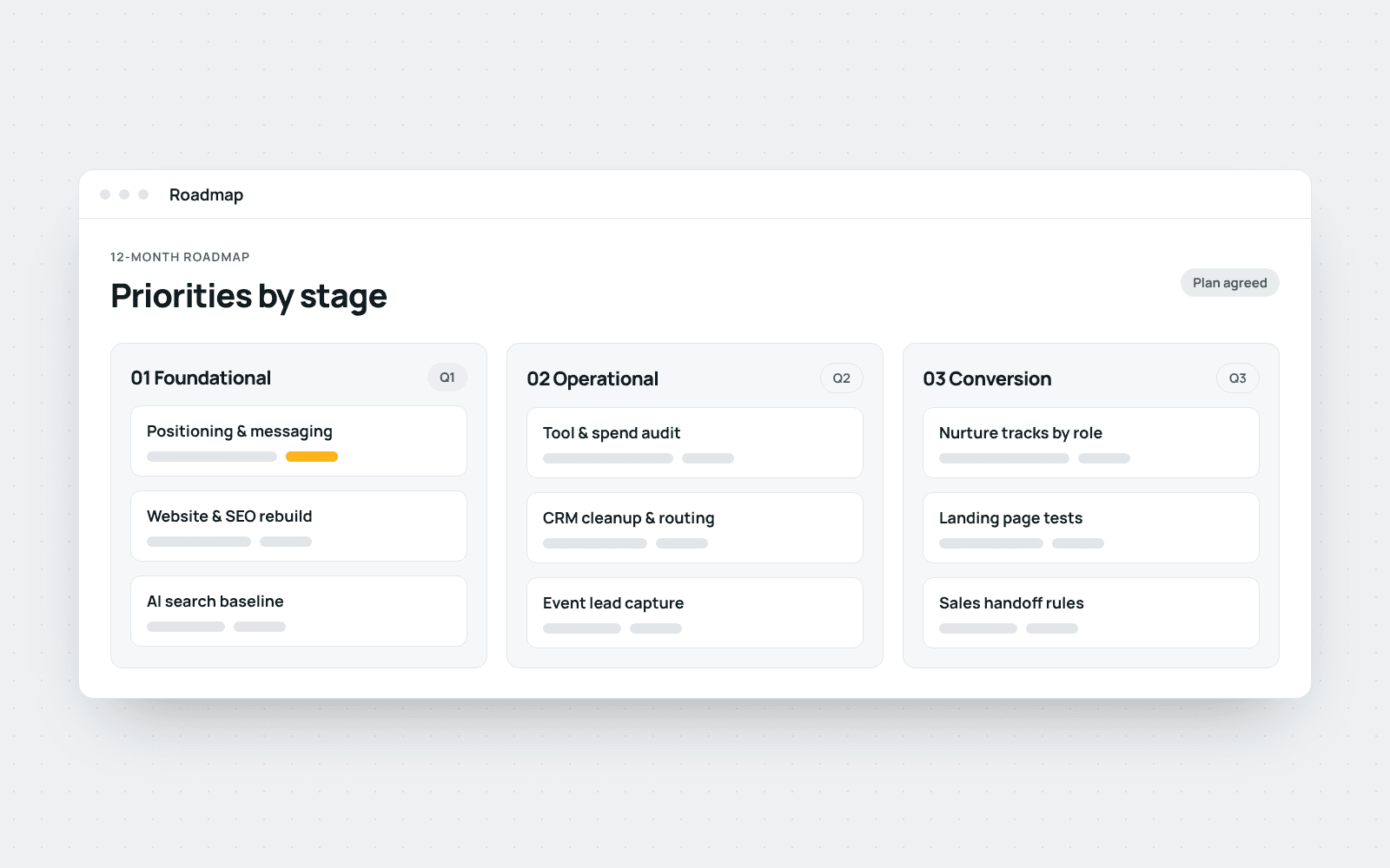 Example 12-month roadmap with priorities grouped into Foundational, Operational, and Conversion stages
