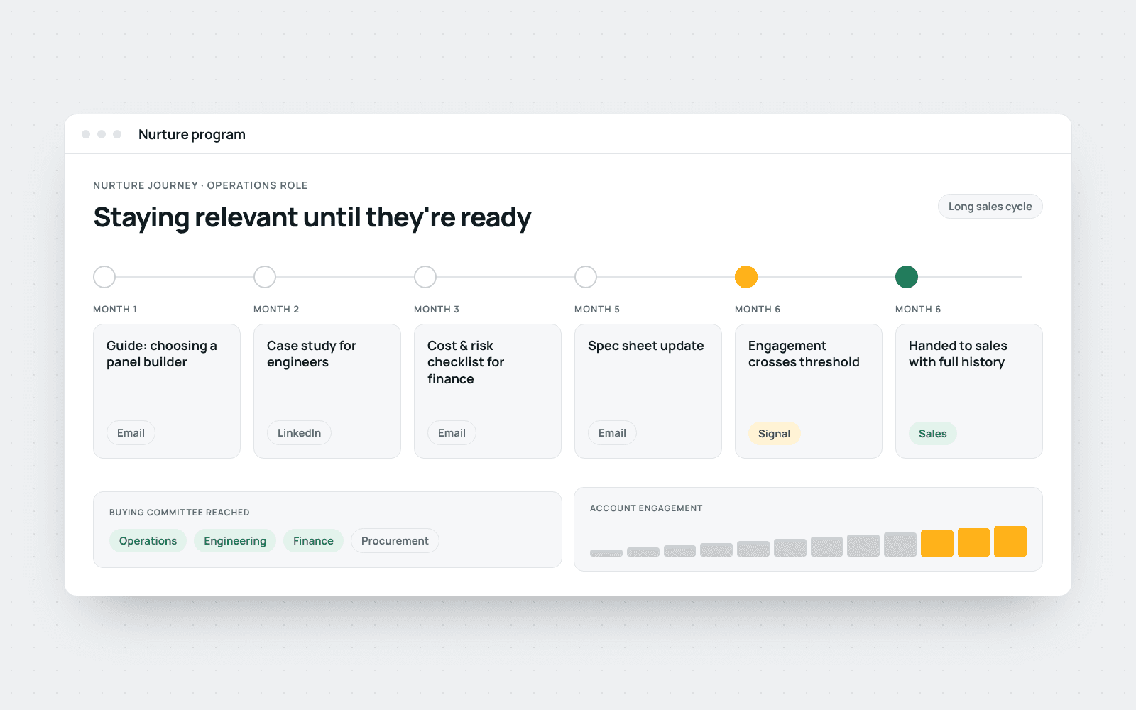 Example six-month nurture journey across email and LinkedIn, ending in a handoff to sales